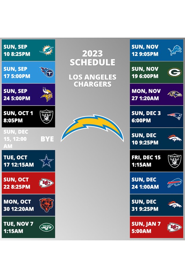 Los Angeles Chargers 2022 Schedule Week 1: Los Angeles Chargers vs. Las Vegas Raiders. Week 2: Los Angeles Chargers @ Kansas City Chiefs. Week 3: Los Angeles Chargers vs. Jacksonville Jaguars. Week 4: Los Angeles Chargers @ Houston Texans. Week 5: Los Angeles Chargers @ Cleveland Browns. Week 6: Los Angeles Chargers vs. Denver Broncos. Week 7: Los Angeles Chargers vs. Seattle Seahawks. Week 8: Los Angeles Chargers bye week. Week 9: Los Angeles Chargers @ Atlanta Falcons. Week 10: Los Angeles Chargers @ San Francisco 49ers. Week 11: Los Angeles Chargers vs. Kansas City Chiefs. Week 12: Los Angeles Chargers @ Arizona Cardinals. Week 13: Los Angeles Chargers @ Las Vegas Raiders. Week 14: Los Angeles Chargers vs. Miami Dolphins. Week 15: Los Angeles Chargers vs. Tennessee Titans. Week 16: Los Angeles Chargers @ Indianapolis Colts. Week 17: Los Angeles Chargers vs. Los Angeles Rams. Week 18: Los Angeles Chargers @ Denver Broncos. 